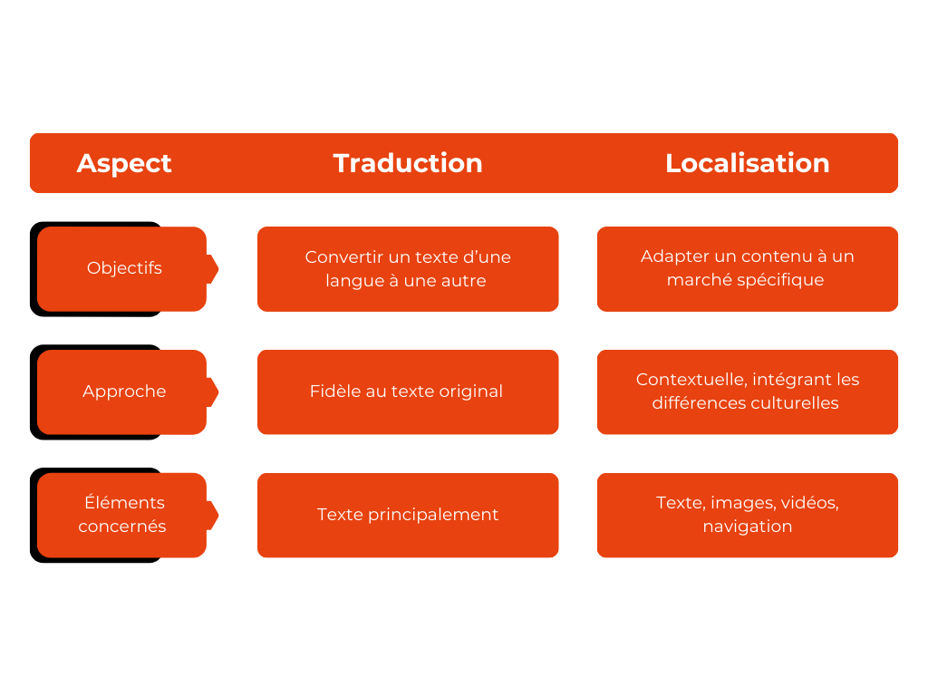 Comparaison entre traduction et localisation e-learning