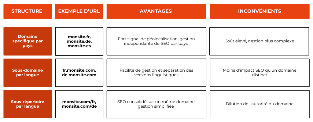 Types de structure d'URL d'un site web